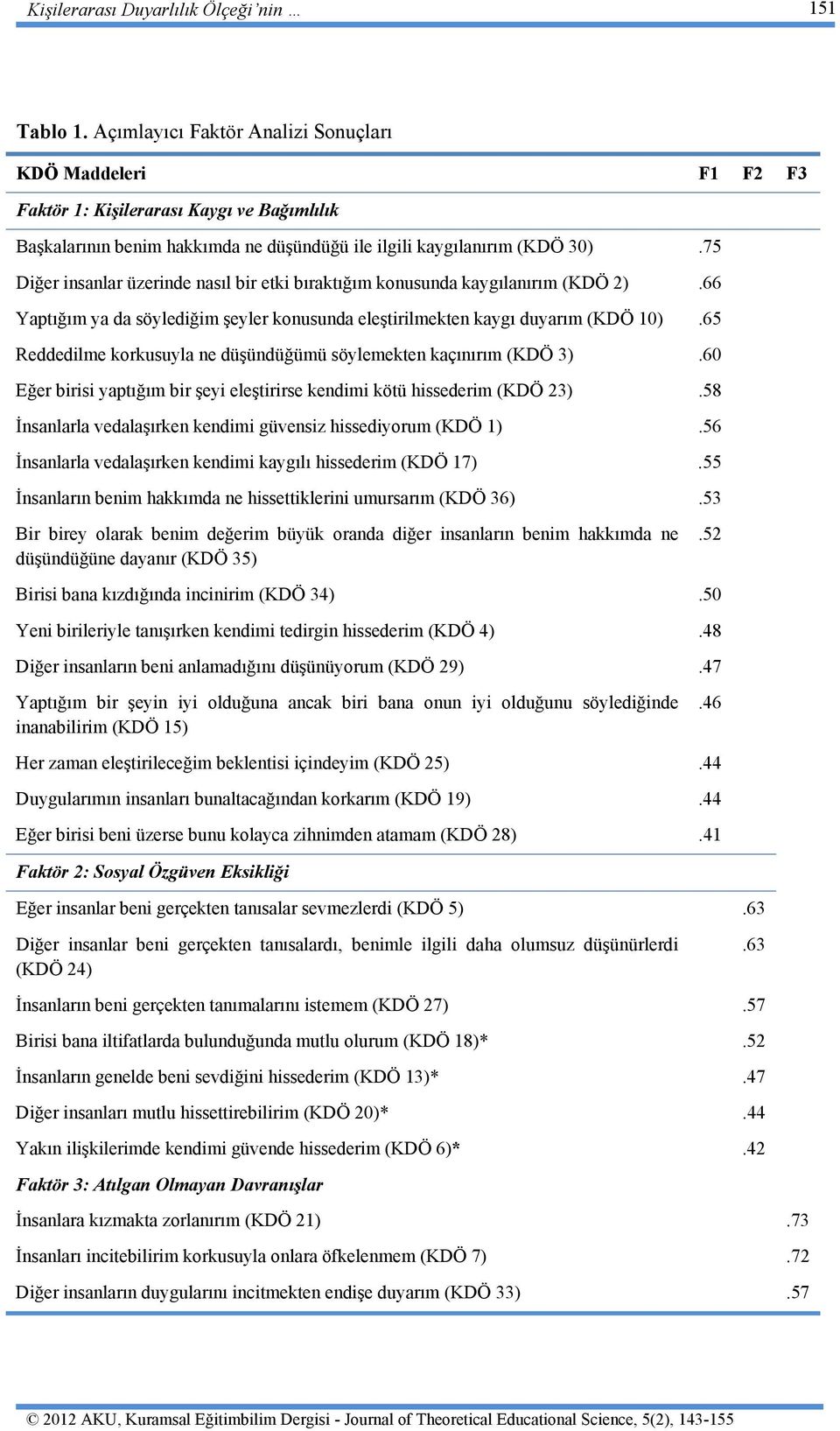 75 Diğer insanlar üzerinde nasıl bir etki bıraktığım konusunda kaygılanırım (KDÖ 2).66 Yaptığım ya da söylediğim şeyler konusunda eleştirilmekten kaygı duyarım (KDÖ 10).