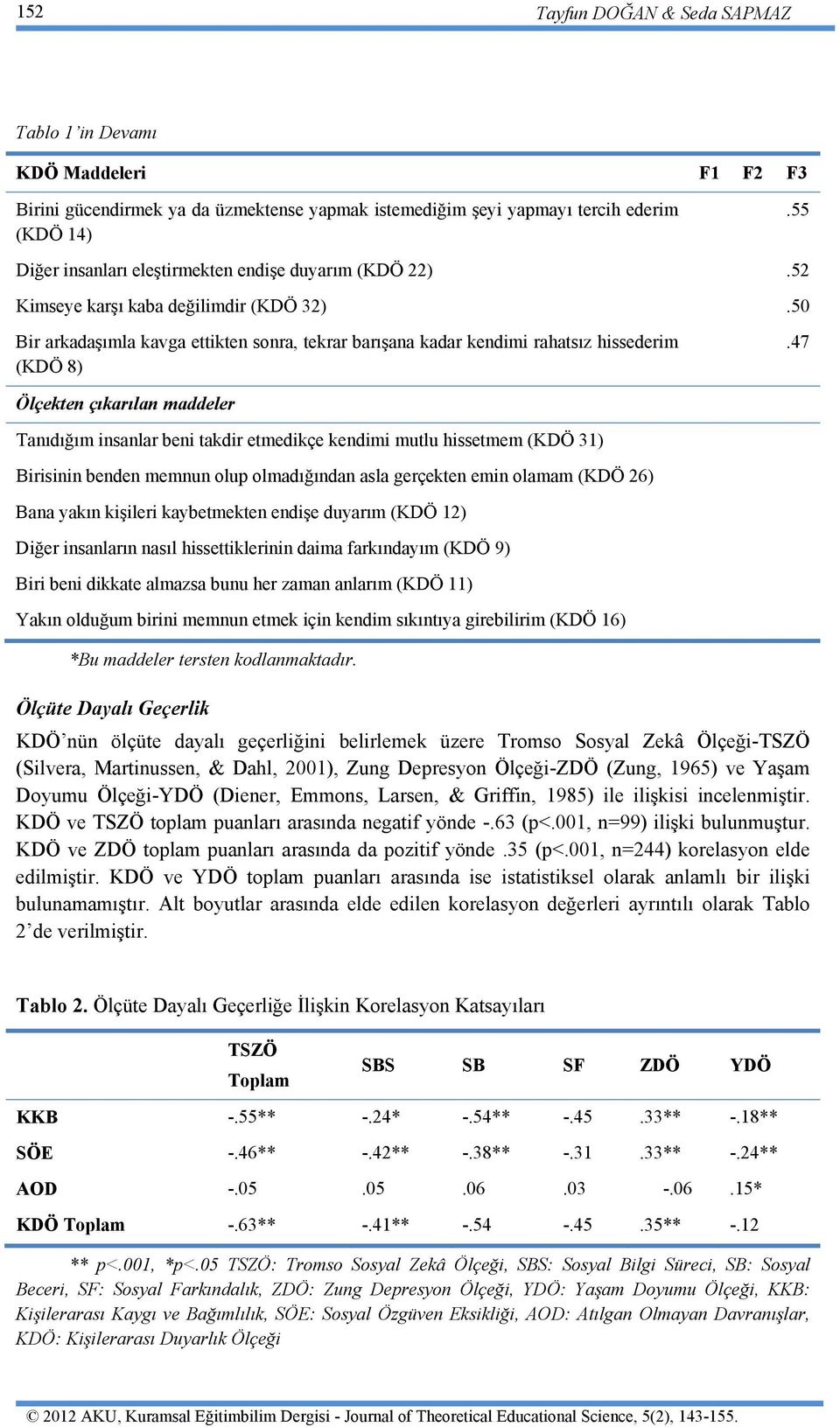 47 Ölçekten çıkarılan maddeler Tanıdığım insanlar beni takdir etmedikçe kendimi mutlu hissetmem (KDÖ 31) Birisinin benden memnun olup olmadığından asla gerçekten emin olamam (KDÖ 26) Bana yakın