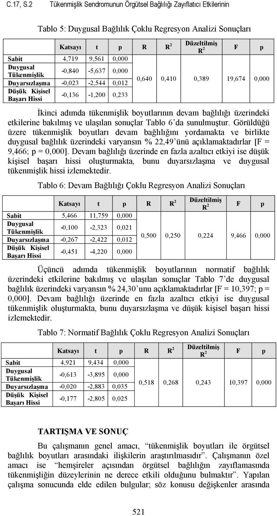 Duygusal -0,840-5,637 0,000 Tükenmişlik 0,640 0,410 0,389 19,674 0,000 Duyarsızlaşma -0,023-2,544 0,012 Düşük Kişisel -0,136-1,200 0,233 Başarı Hissi İkinci adımda tükenmişlik boyutlarının devam