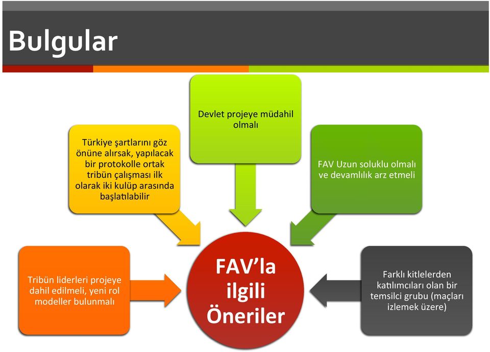 ve devamlılık arz etmeli Tribün liderleri projeye dahil edilmeli, yeni rol modeller bulunmalı FAV