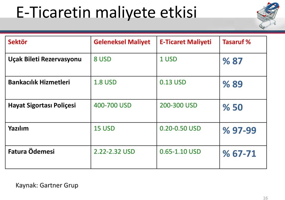 13 USD % 89 Hayat Sigortası Poliçesi 400-700 USD 200-300 USD % 50 Yazılı 15 USD 0.