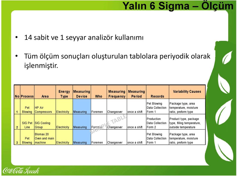 Pet Blowing Data Collection Form 1 Package type, area temperature, moisture ratio, preform type 2 SIG Pet Line SIG Cooling Group Electricity Measuring Foremen Changeover once a shift Production Data