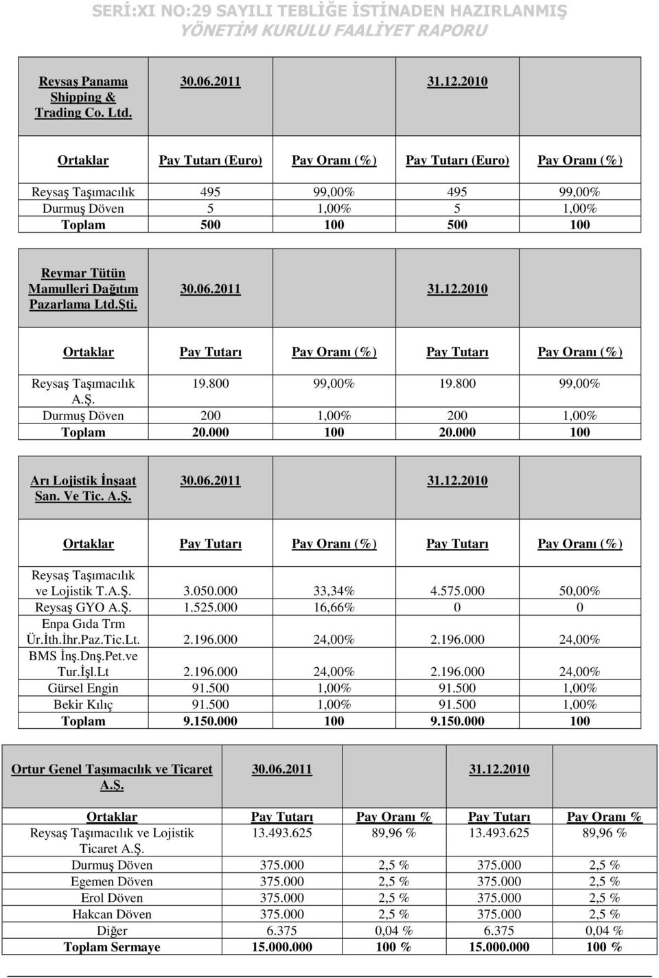 Pazarlama Ltd.Şti. Ortaklar Pay Tutarı Pay Oranı (%) Pay Tutarı Pay Oranı (%) Reysaş Taşımacılık 19.800 99,00% 19.800 99,00% A.Ş. Durmuş Döven 200 1,00% 200 1,00% Toplam 20.000 100 20.