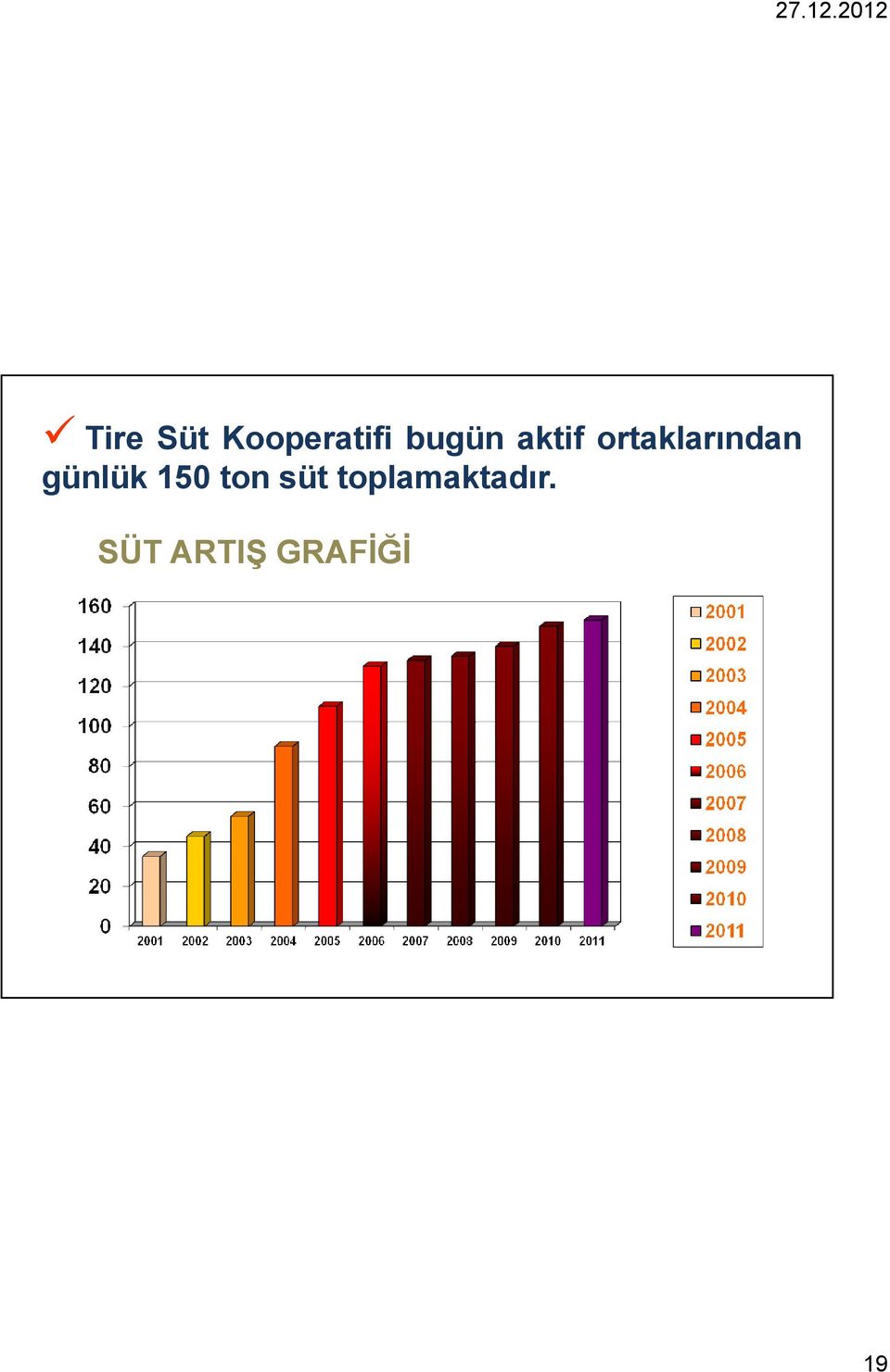 günlük 150 ton süt