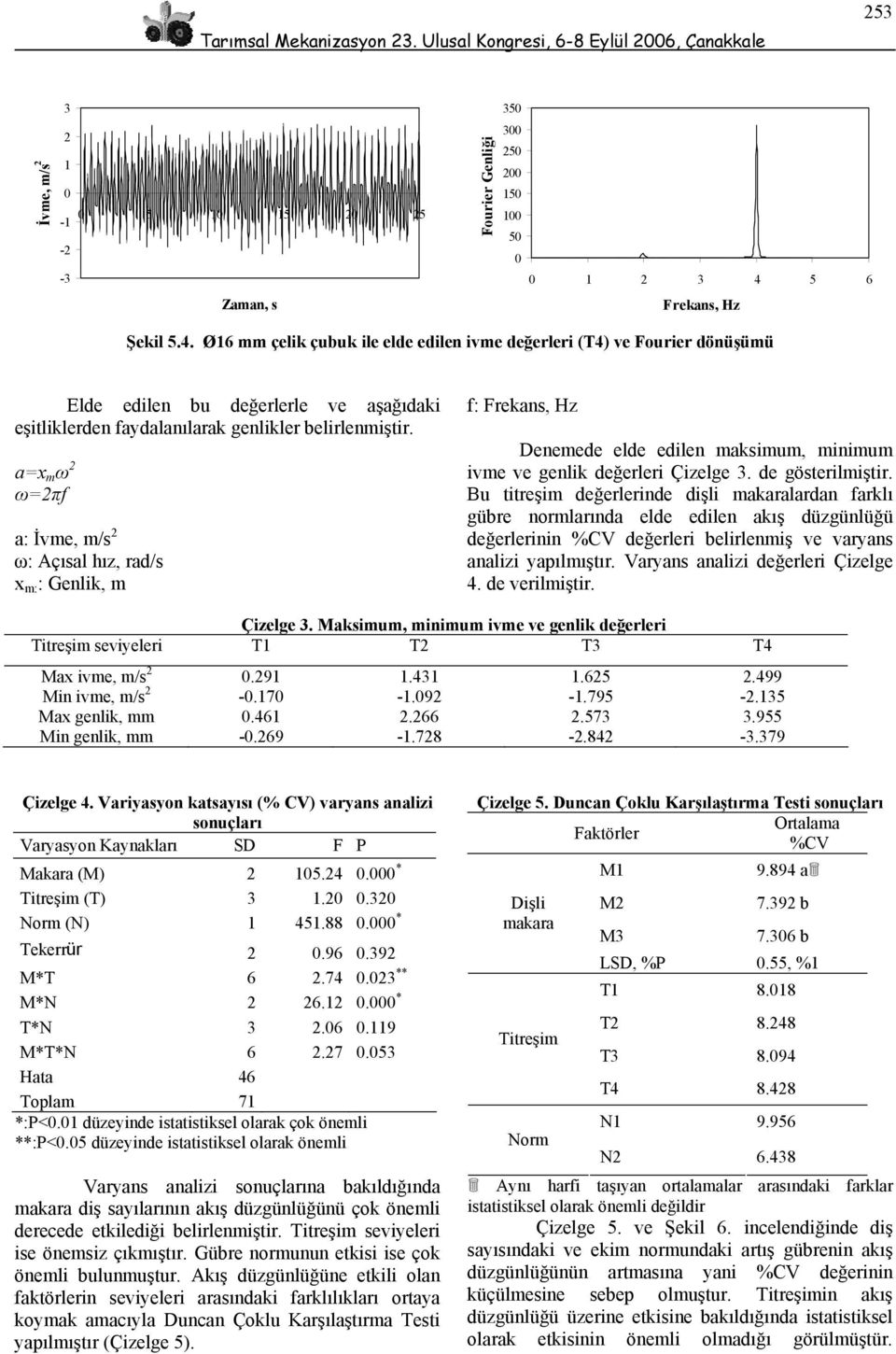 a=x m ω ω=πf a: İvme, m/s ω: Açısal hız, rad/s x m: : Genlik, m f: Denemede elde edilen maksimum, minimum ivme ve genlik değerleri Çizelge. de gösterilmiştir.