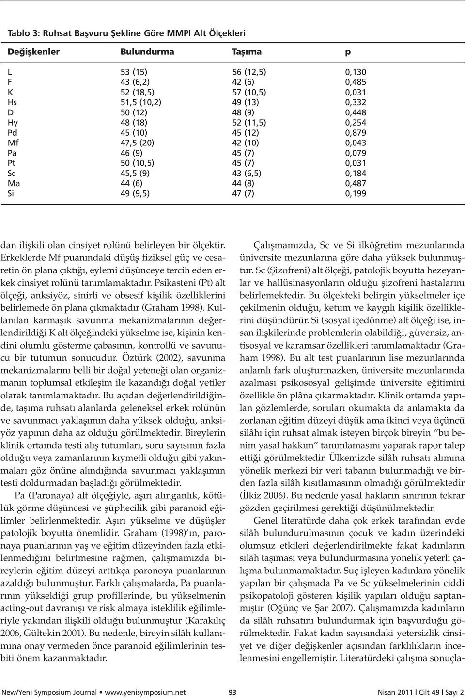 0,487 Si 49 (9,5) 47 (7) 0,199 dan iliflkili olan cinsiyet rolünü belirleyen bir ölçektir.