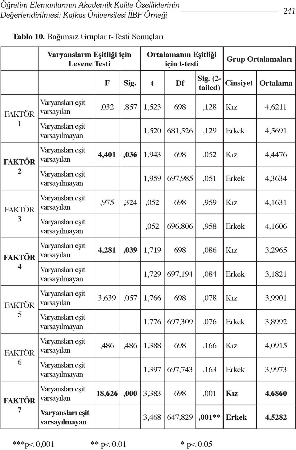 varsayılmayan varsayılan varsayılmayan varsayılan varsayılmayan varsayılan varsayılmayan varsayılan varsayılmayan Ortalamanın Eşitliği için t-testi F Sig. t Df Sig.