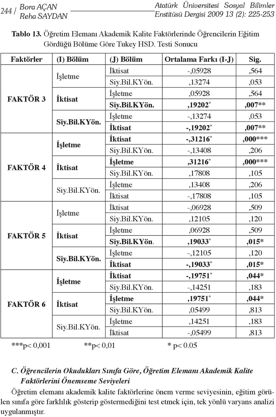 FAKTÖR 3 FAKTÖR 4 FAKTÖR 5 FAKTÖR 6 İşletme İktisat Siy.Bil.KYön. İşletme İktisat Siy.Bil.KYön. İşletme İktisat Siy.Bil.KYön. İşletme İktisat Siy.Bil.KYön. İktisat -,05928,564 Siy.Bil.KYön.,13274,053 İşletme,05928,564 Siy.