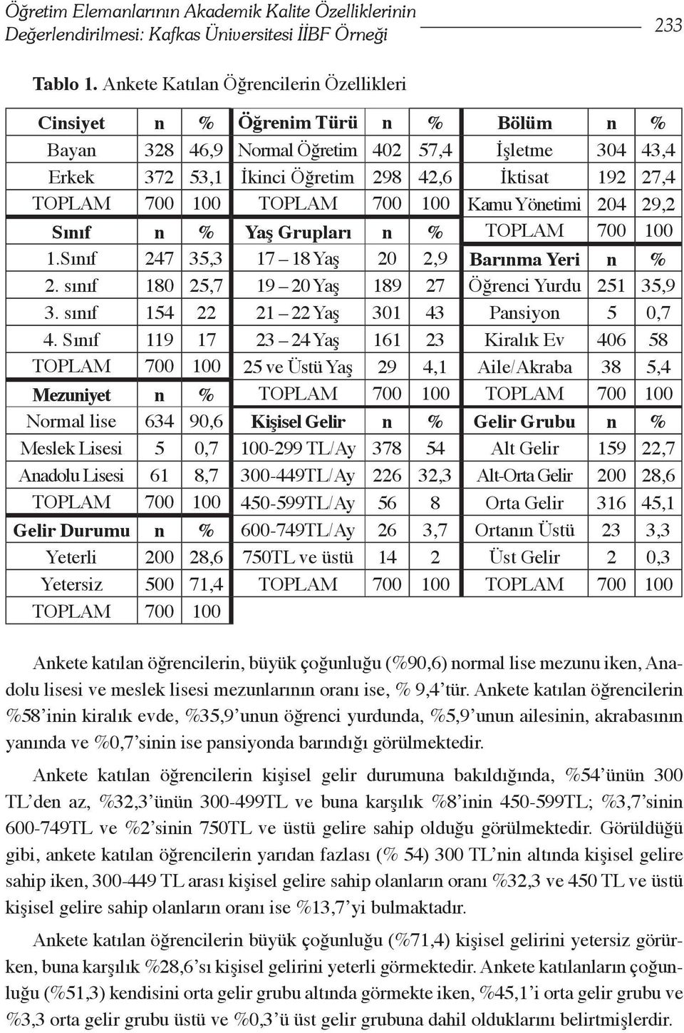 700 100 TOPLAM 700 100 Kamu Yönetimi 204 29,2 Sınıf n % Yaş Grupları n % TOPLAM 700 100 1.Sınıf 247 35,3 17 18 Yaş 20 2,9 Barınma Yeri n % 2. sınıf 180 25,7 19 20 Yaş 189 27 Öğrenci Yurdu 251 35,9 3.