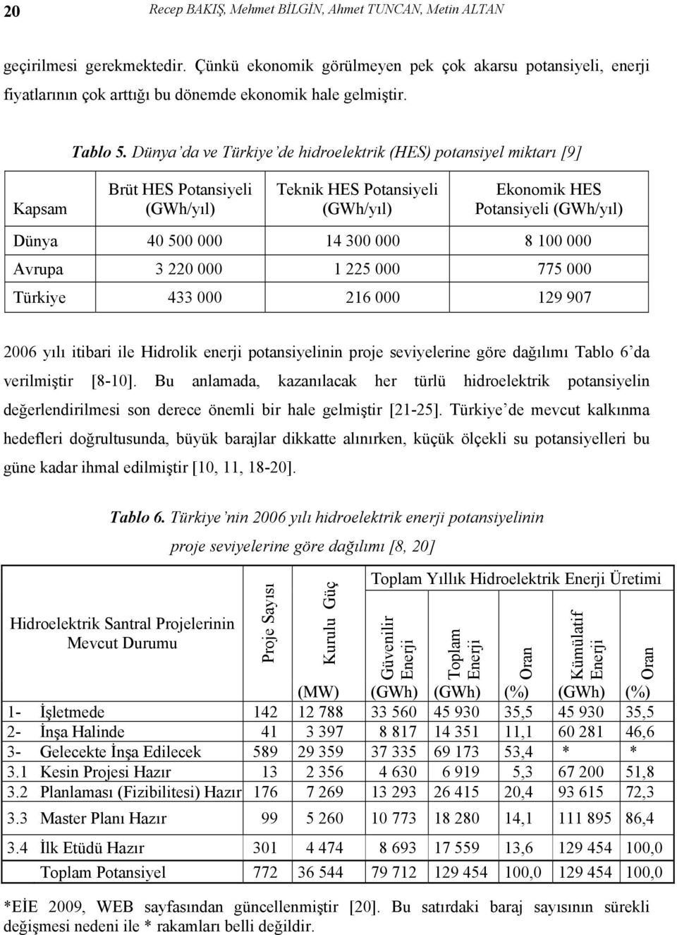 Dünya da ve Türkiye de hidroelektrik (HES) potansiyel miktarı [9] Kapsam Brüt HES Potansiyeli (GWh/yıl) Teknik HES Potansiyeli (GWh/yıl) Ekonomik HES Potansiyeli (GWh/yıl) Dünya 40 500 000 14 300 000