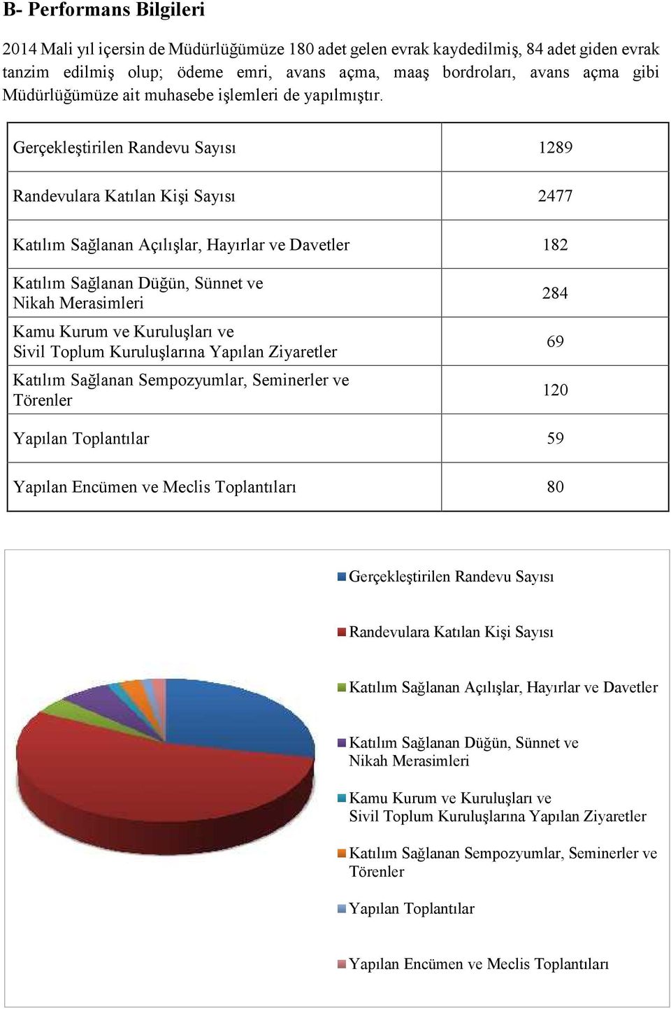 Gerçekleştirilen Randevu Sayısı 1289 Randevulara Katılan Kişi Sayısı 2477 Katılım Sağlanan Açılışlar, Hayırlar ve Davetler 182 Katılım Sağlanan Düğün, Sünnet ve Nikah Merasimleri Kamu Kurum ve