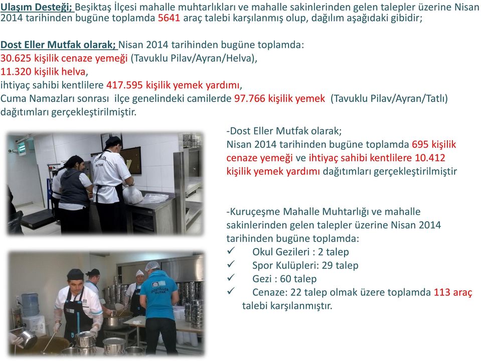 595 kişilik yemek yardımı, Cuma Namazları sonrası ilçe genelindeki camilerde 97.766 kişilik yemek (Tavuklu Pilav/Ayran/Tatlı) dağıtımları gerçekleştirilmiştir.