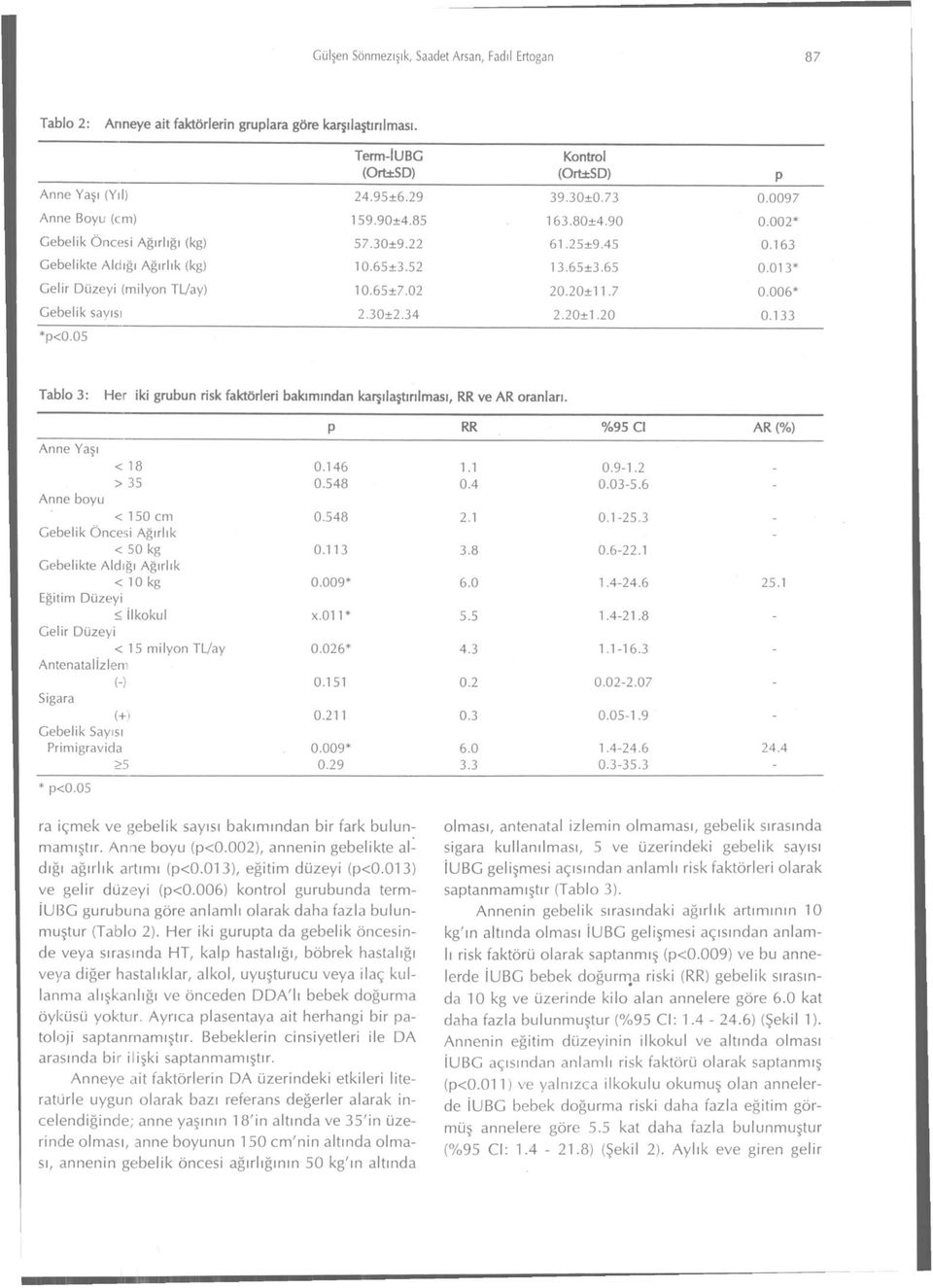 65±7.02 20.20+11.7 0.006* Gebelik sayısı 2.30±2.34 2.20±1.20 0.133 *p<0.05 Tablo 3: Anne Yaşı Her iki grubun risk faktörleri bakımından karşılaştırılması, RR ve AR oranlan. P RR %95 Cl AR (%) < 18 0.