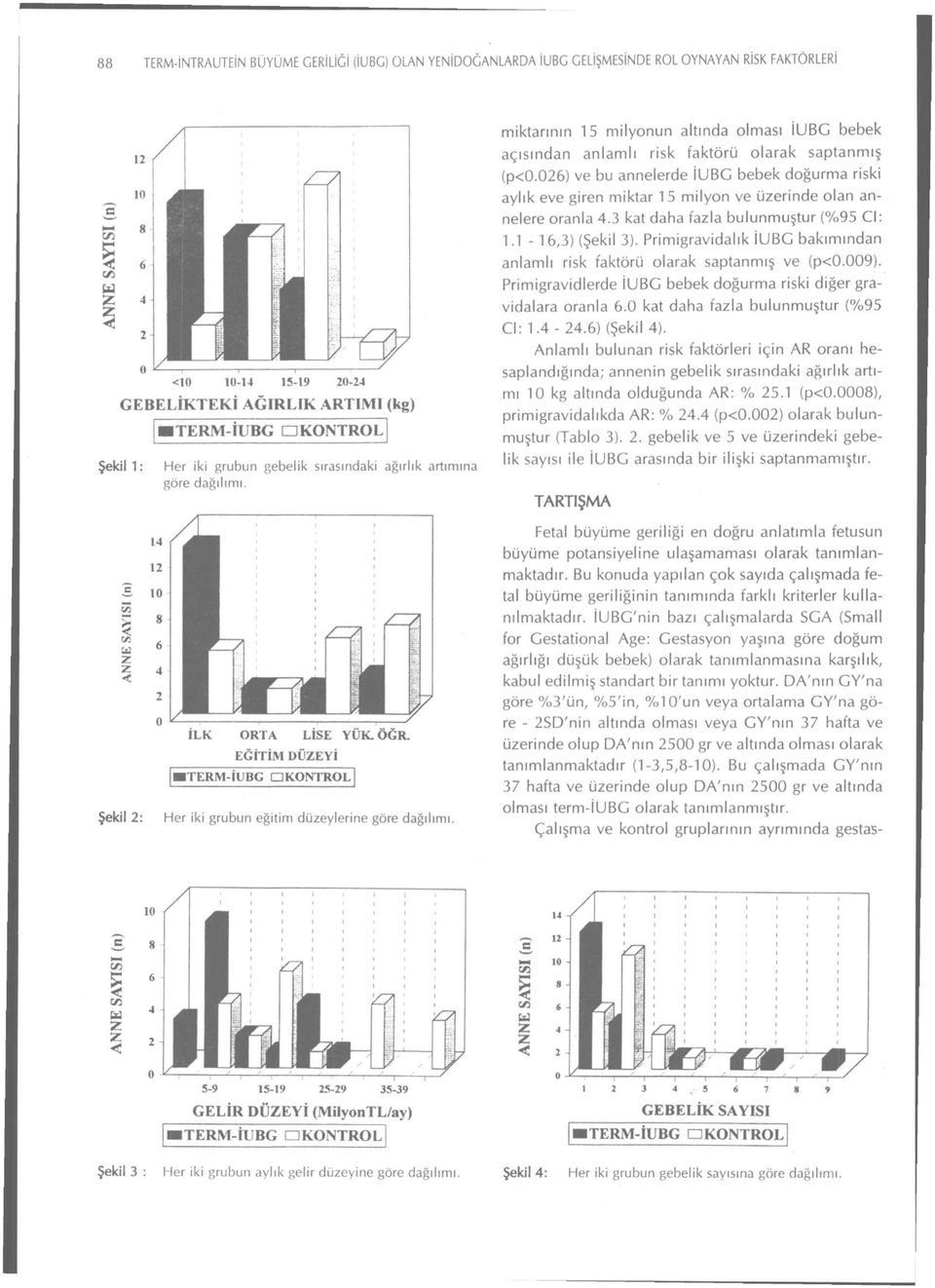 026) ve bu annelerde İUBG bebek doğurma riski aylık eve giren miktar 15 milyon ve üzerinde olan annelere oranla 4.3 kat daha fazla bulunmuştur (%95 Cl: 1.1-16,3) (Şekil 3).