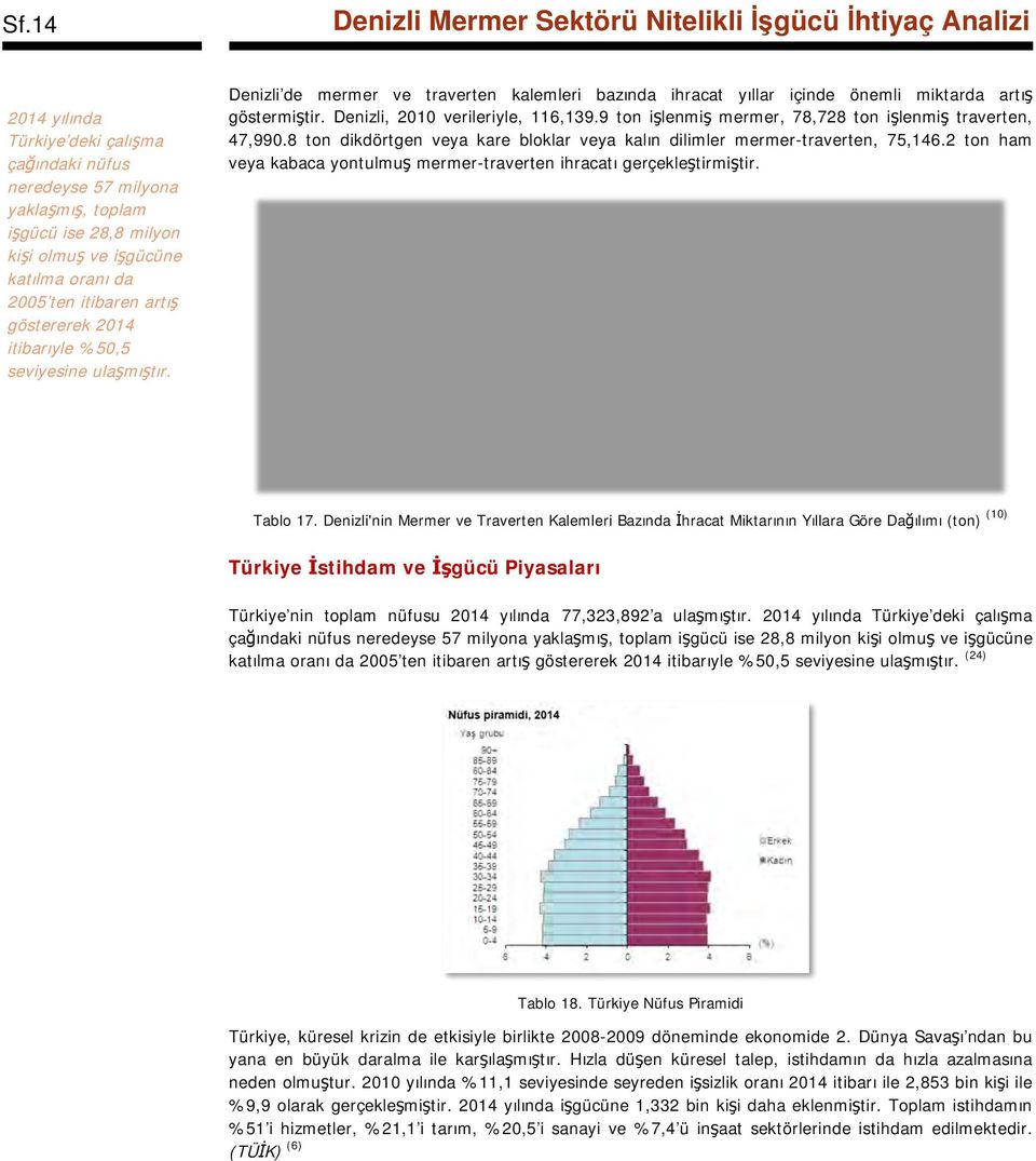 9 ton işlenmiş mermer, 78,728 ton işlenmiş traverten, 47,990.8 ton dikdörtgen veya kare bloklar veya kalın dilimler mermer-traverten, 75,146.