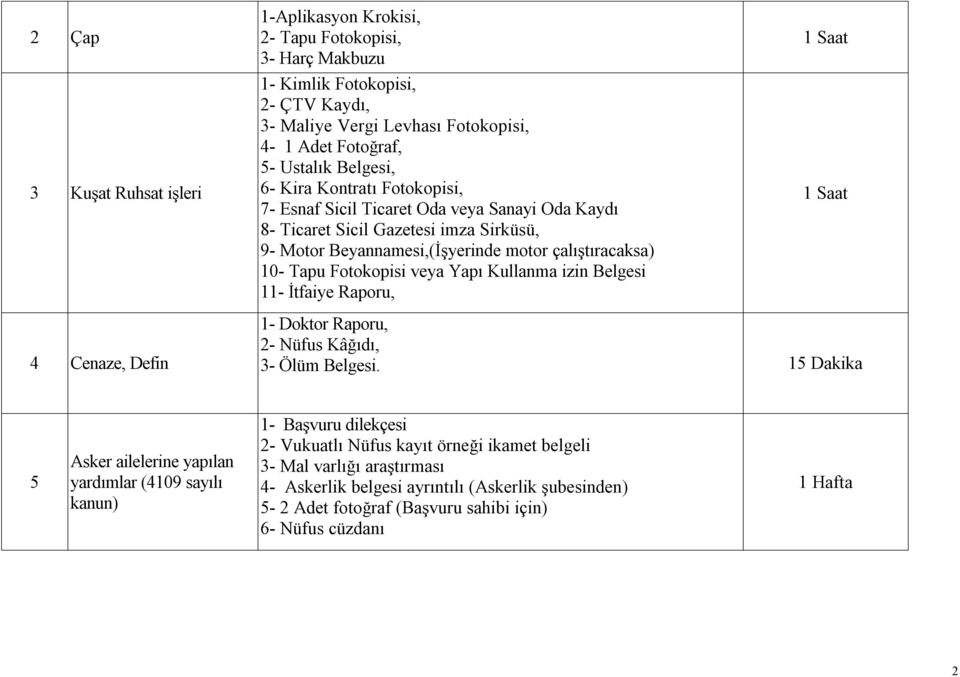 Yapı Kullanma izin Belgesi 11- İtfaiye Raporu, 4 Cenaze, Defin 1- Doktor Raporu, 2- Nüfus Kâğıdı, 3- Ölüm Belgesi.