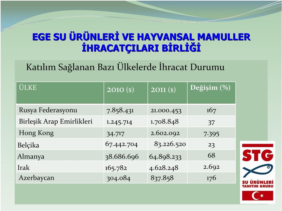 453 167 Birleşik Arap Emirlikleri 1.245.714 1.708.848 37 Hong Kong 34.717 2.602.092 7.