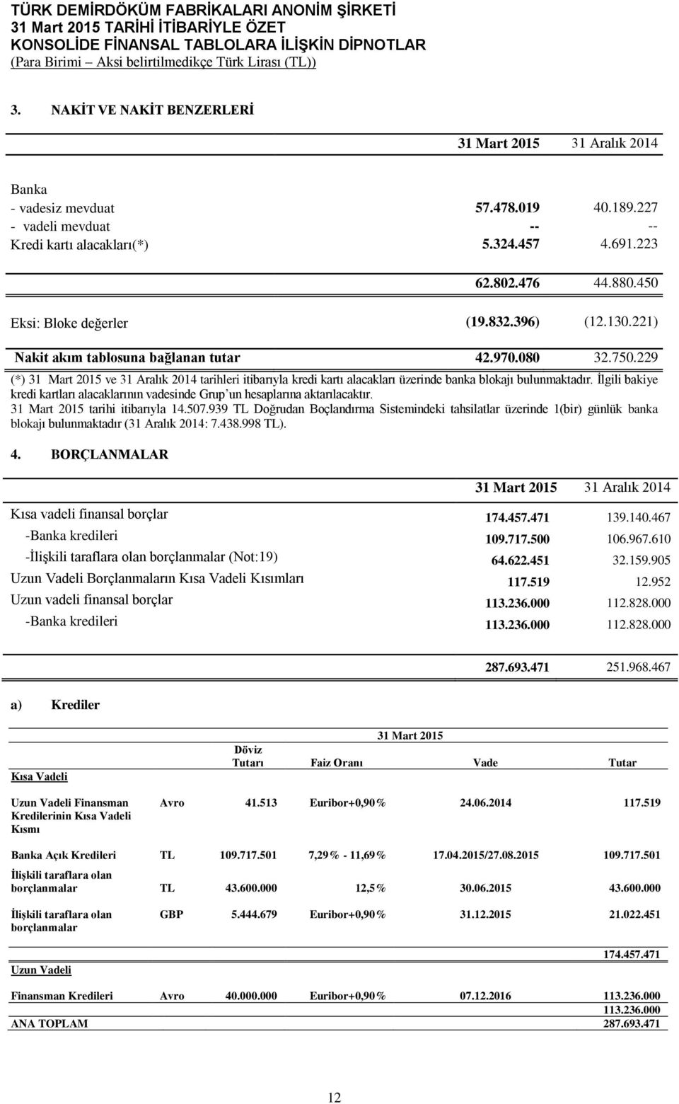 229 (*) 31 Mart 2015 ve 31 Aralık 2014 tarihleri itibarıyla kredi kartı alacakları üzerinde banka blokajı bulunmaktadır.