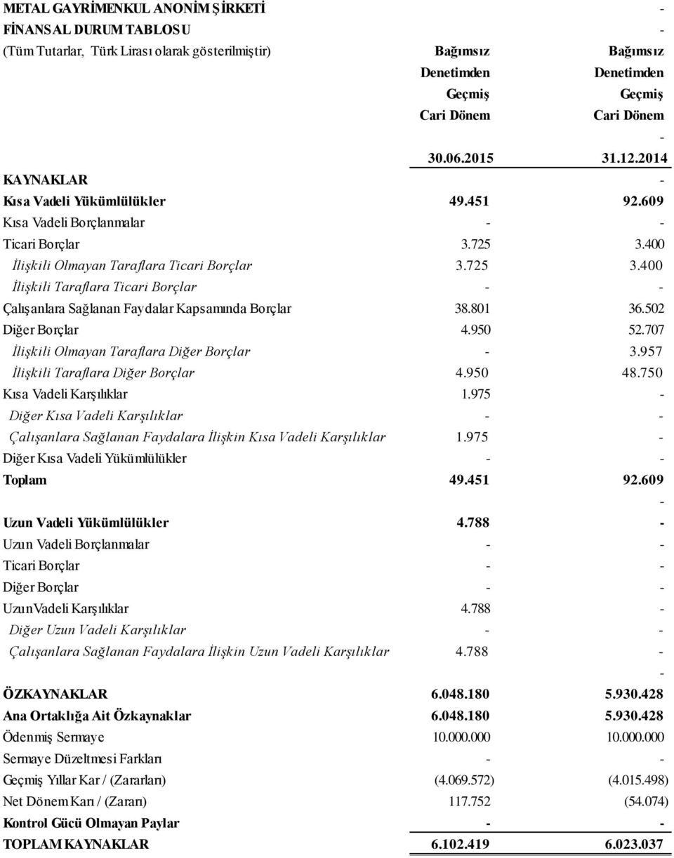 801 36.502 Diğer Borçlar 4.950 52.707 İlişkili Olmayan Taraflara Diğer Borçlar 3.957 İlişkili Taraflara Diğer Borçlar 4.950 48.750 Kısa Vadeli Karşılıklar 1.