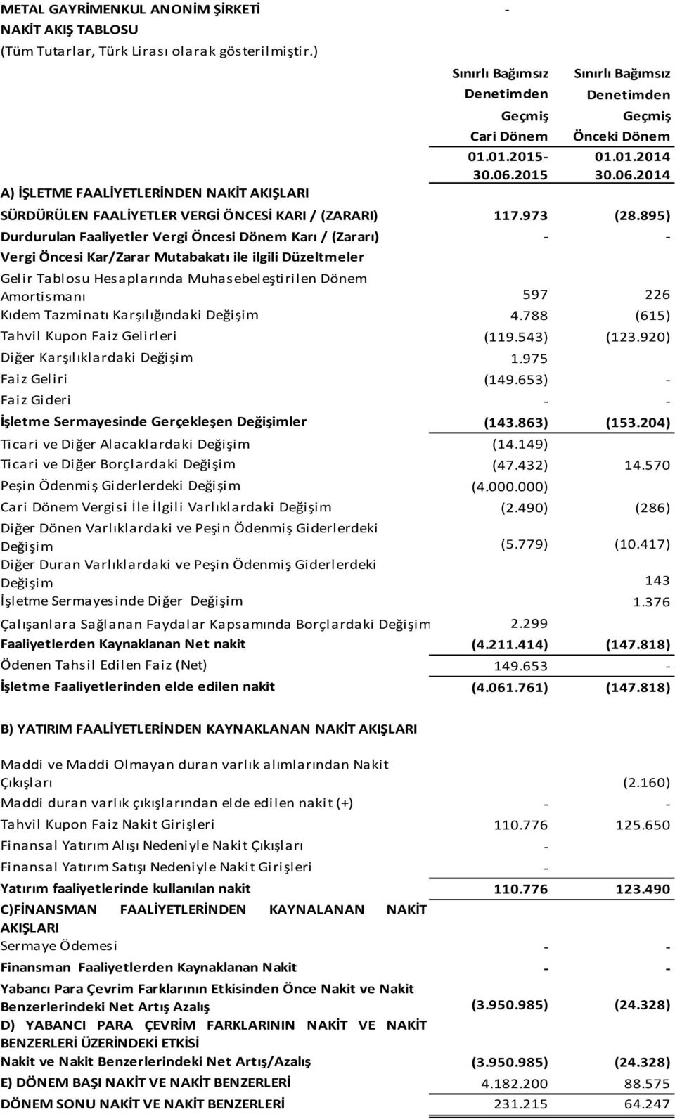 895) Durdurulan Faaliyetler Vergi Öncesi Dönem Karı / (Zararı) Vergi Öncesi Kar/Zarar Mutabakatı ile ilgili Düzeltmeler Gelir Tablosu Hesaplarında Muhasebeleştirilen Dönem Amortismanı 597 226 Kıdem