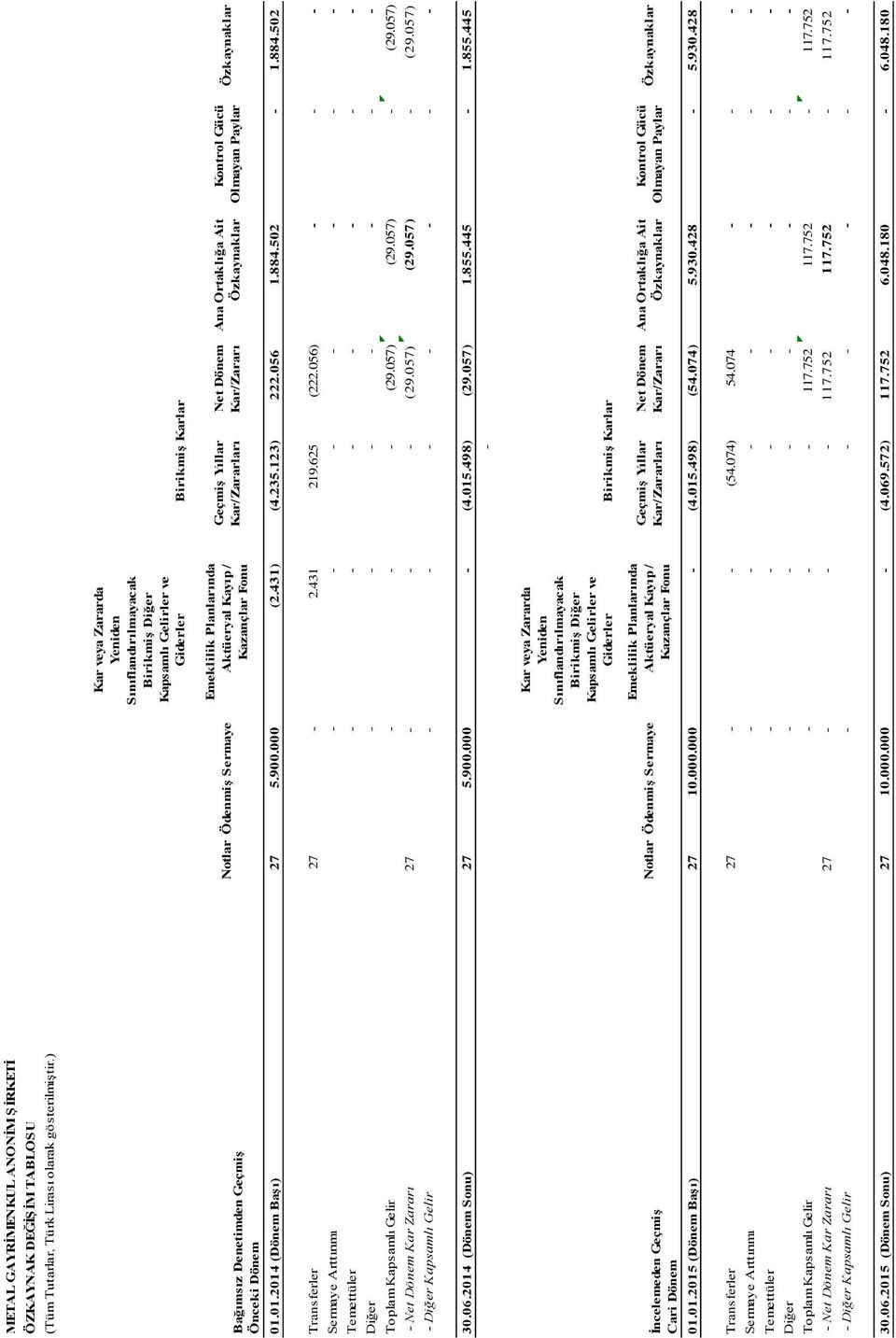Kontrol Gücü Olmayan Paylar Özkaynaklar 01.01.2014 (Dönem Başı) 27 5.900.000 (2.431) (4.235.123) 222.056 1.884.502 1.884.502 Transferler 27 2.431 219.625 (222.