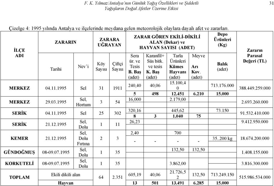 Baş Tarla Kümes Hayvanı 15.100,4 0 Meyve Arı Kov. Balık Zararın Parasal Değeri (TL) 240,40 40,06 713.176.000 MERKEZ 04.11.1995 31 1911 388.449.259.000 5 498 12.451 6.210 15.000, 16,000 2.