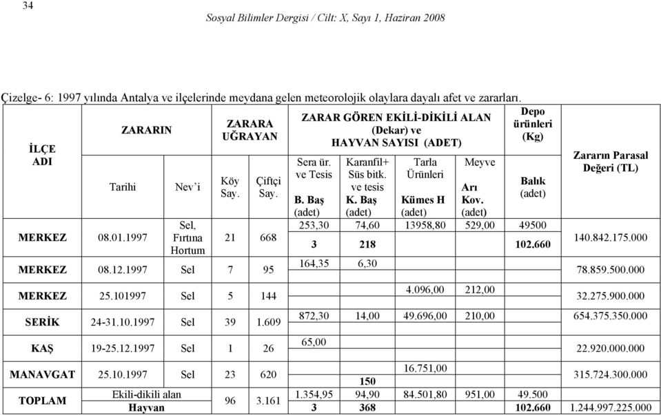 Karanfil+ Tarla Meyve ve Tesis Süs bitk. Balık ve tesis Arı B. Baş K. Baş Kümes H Kov. 253,30 74,60 13958,80 529,00 49500 3 218 102.660 Zararın Parasal Değeri (TL) 140.842.175.