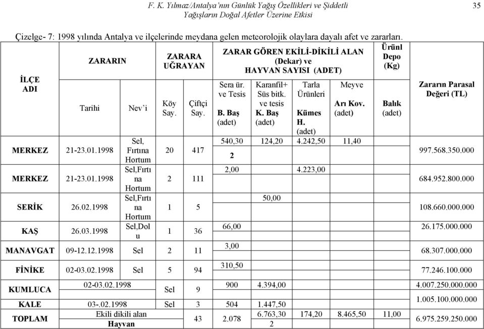 1998 Nev i, Fırtına Hortum,Fırtı na Hortum,Fırtı na Hortum,Dol u Köy Say. Çiftçi Say. 20 417 Sera ür. ve Tesis B. Baş Karanfil+ Süs bitk. ve tesis K. Baş Tarla Kümes H. Meyve Arı Kov. 540,30 124,20 4.