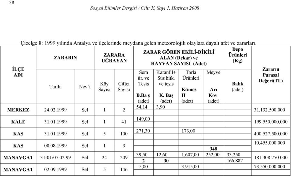 ve tesis Tarla Kümes H Meyve Arı Kov. Balık Zararın Parasal Değeri(TL) B.Ba ş K. Baş MERKEZ 24.02.1999 1 2 54,14 3,90 31.132.500.000 149,00 KALE 31.01.1999 1 41 199.550.000.000 271,30 173,00 KAŞ 31.