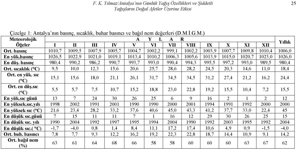 basınç 1026,5 1022,9 1021,0 1019,1 1013,4 1010,2 1006,3 1005,6 1013,9 1015,0 1020,7 1023,0 1026,0 En düş. basınç 980,4 990,2 986,2 990,7 993,7 993,0 990,4 994,3 995,5 997,2 993,0 989,5 980,4 Ort.