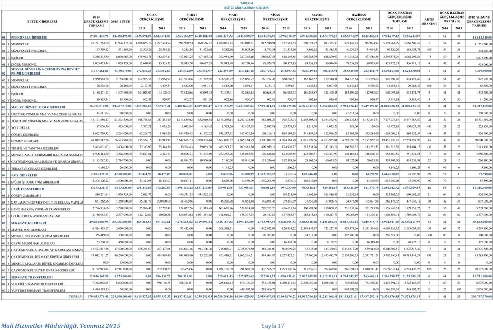 İŞÇİLER 02 5 DİĞER PERSONEL 03 03 1 ÜRETİME YÖNELİK MAL VE MALZEME ALIMLARI 03 2 TÜKETİME YÖNELİK MAL VE MALZEME ALIMLAR 03 3 YOLLUKLAR 03 4 GÖREV GİDERLERİ 03 5 HİZMET ALIMLARI 03 6 TEMSİL VE