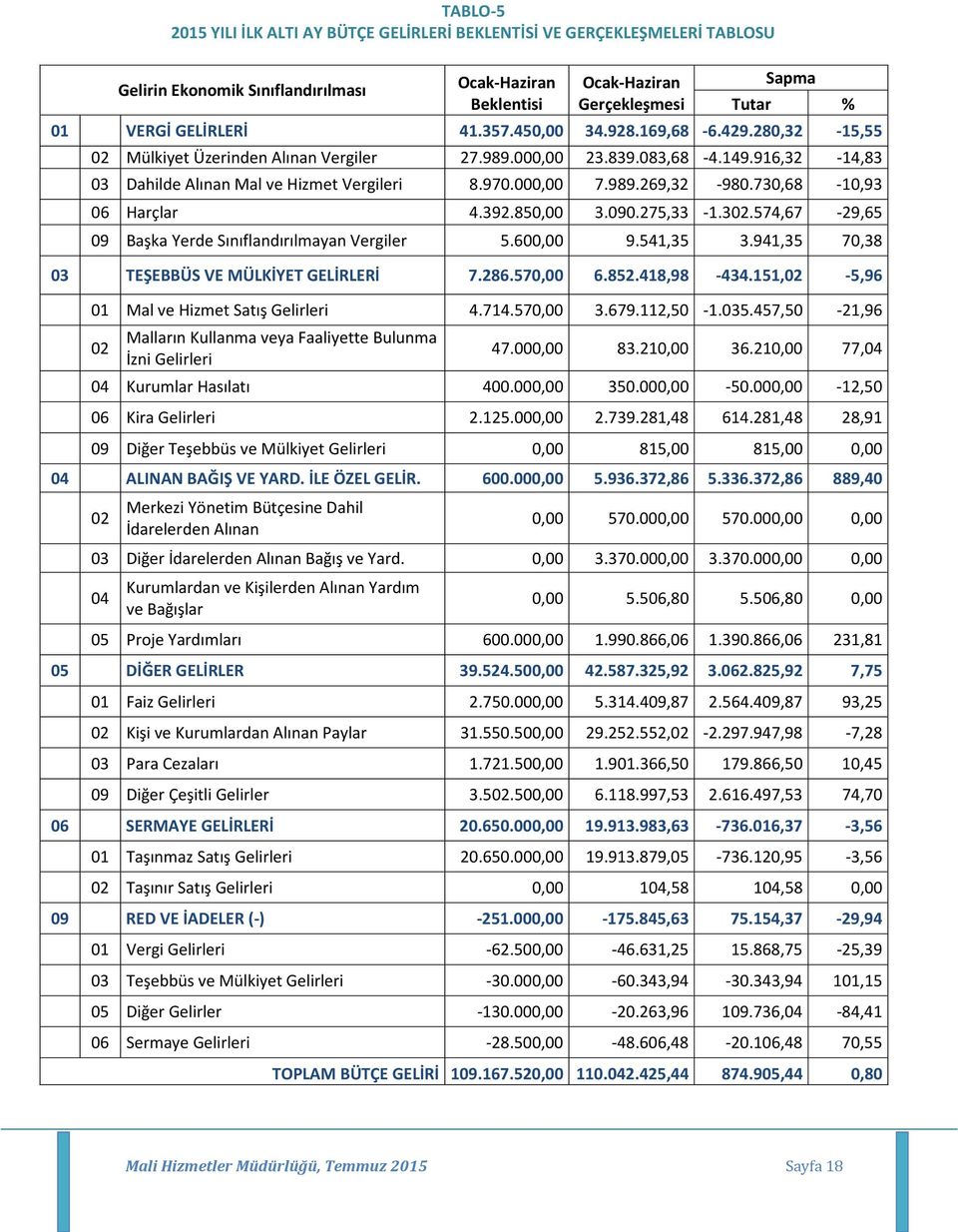 850,00 3.090.275,33-1.302.574,67-29,65 09 Başka Yerde Sınıflandırılmayan Vergiler 5.600,00 9.541,35 3.941,35 70,38 03 TEŞEBBÜS VE MÜLKİYET GELİRLERİ 7.286.570,00 6.852.418,98-434.