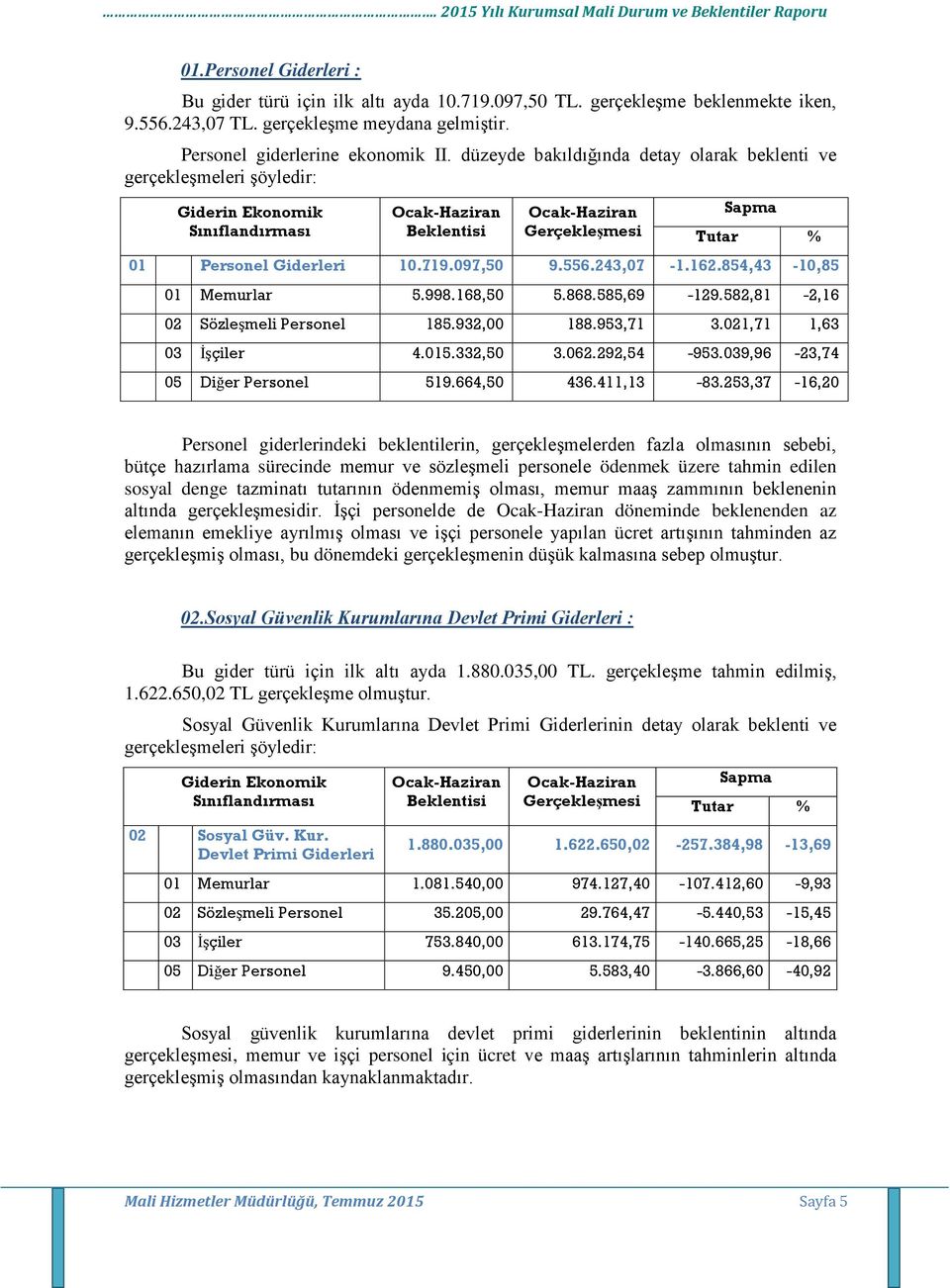 868.585,69-129.582,81-2,16 02 Sözleşmeli Personel 185.932,00 188.953,71 3.021,71 1,63 03 İşçiler 4.015.332,50 3.062.292,54-953.039,96-23,74 05 Diğer Personel 519.664,50 436.411,13-83.