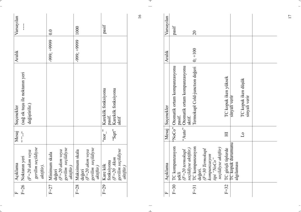 (=30 Termokupl kompanzasyon tipi NoCo seçildiyse aktiftir) =32 TC girişli tiplerde HI TC kopuk iken yüksek TC kopuk durumunu sinyali verir algılaması Lo TC kopuk iken düşük sinyali verir 16 Açıklama