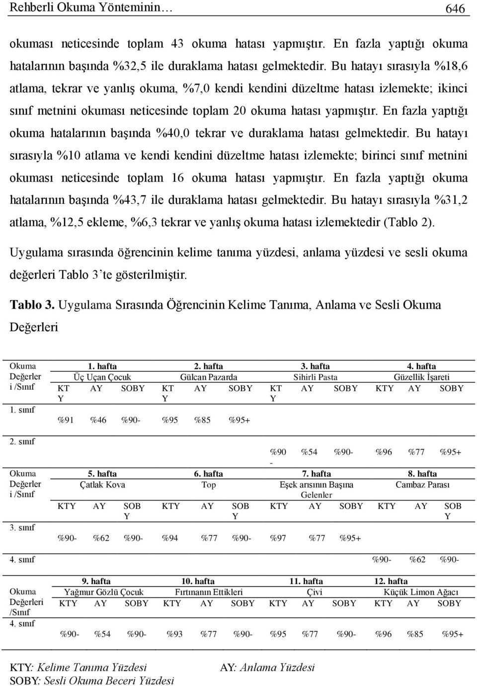 En fazla yaptığı okuma hatalarının başında %40,0 tekrar ve duraklama hatası gelmektedir.