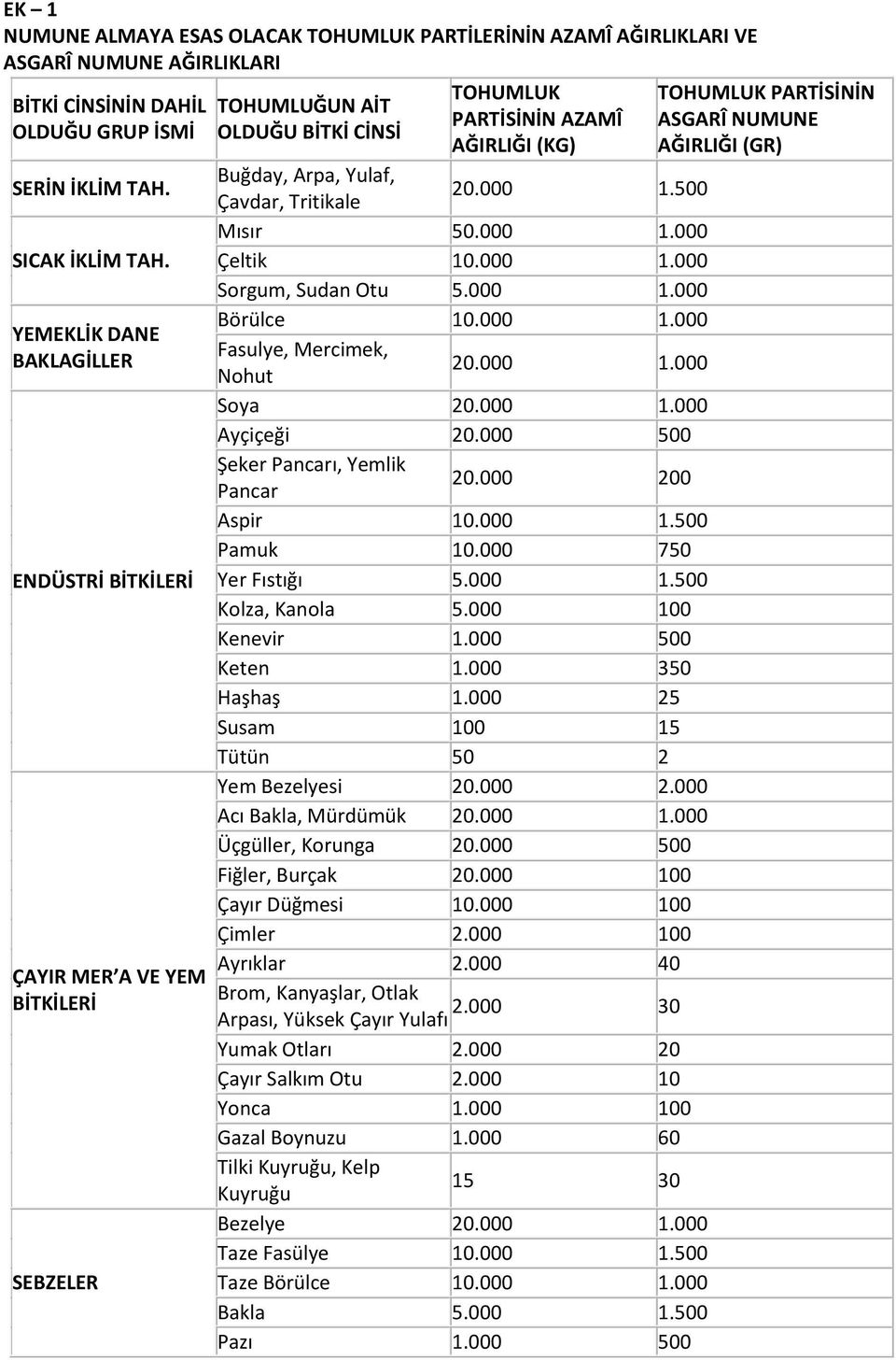 000 1.500 Mısır 50.000 1.000 Çeltik 10.000 1.000 Sorgum, Sudan Otu 5.000 1.000 Börülce 10.000 1.000 Fasulye, Mercimek, Nohut 20.000 1.000 Soya 20.000 1.000 Ayçiçeği 20.