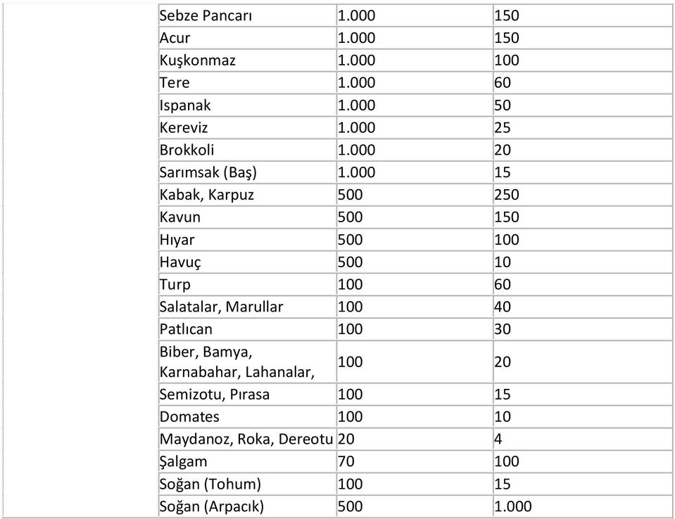 000 15 Kabak, Karpuz 500 250 Kavun 500 150 Hıyar 500 100 Havuç 500 10 Turp 100 60 Salatalar, Marullar 100 40