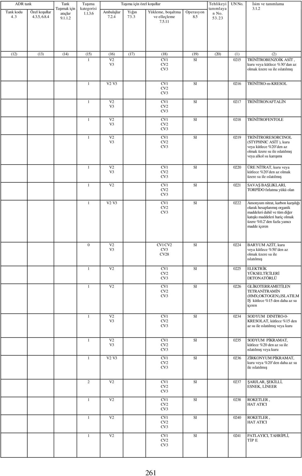 23 UN (12) (13) (14) (15) (16) (17) (18) (19) (20) (1) (2) 1 V2 V3 CV1 0215 TRİNİTROBENZOİK ASİT, kuru veya kütlece %30 dan az olmak üzere su ile ıslatılmış 1 V2 V3 CV1 0216 TRİNİTRO-m-KRESOL 1 V2 V3