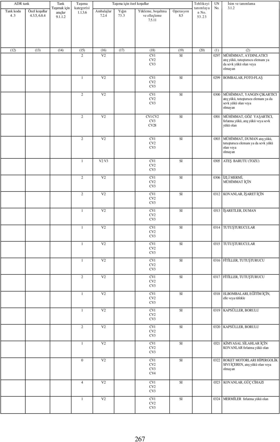23 UN (12) (13) (14) (15) (16) (17) (18) (19) (20) (1) (2) 2 V2 CV1 0297 MÜHİMMAT, AYDINLATICI atış yükü, tutuşturucu elemanı ya da sevk yükü olan veya olmayan 2 V2 CV1 2 V2 CV1 0299 BOMBALAR,