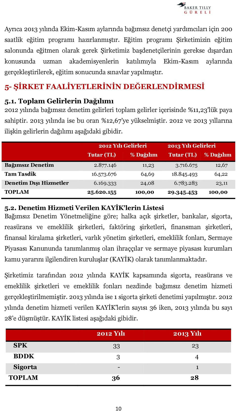 eğitim sonucunda sınavlar yapılmıştır. 5- ŞİRKET FAALİYETLERİNİN DEĞERLENDİRMESİ 5.1.