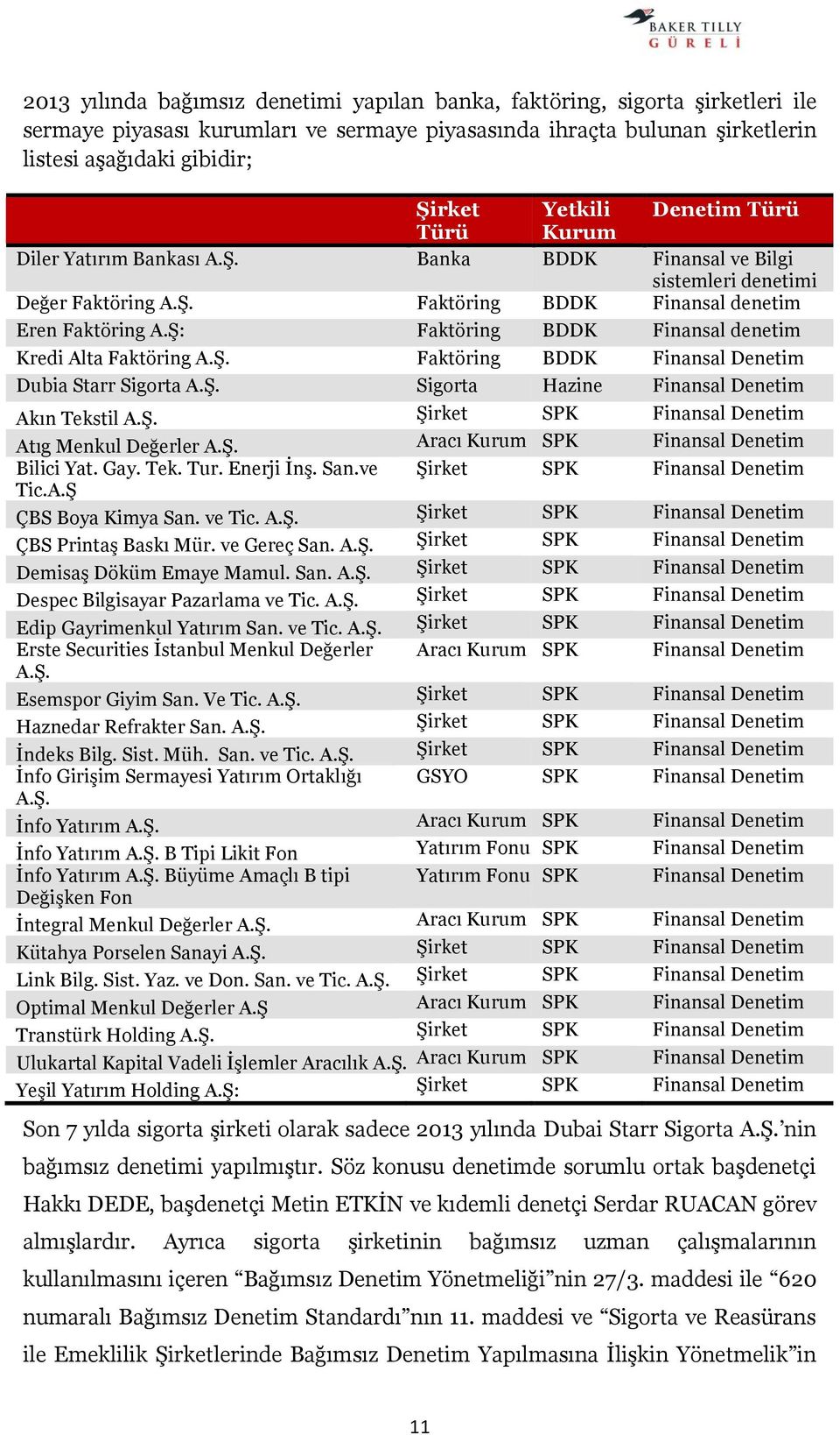 Ş: Faktöring BDDK Finansal denetim Kredi Alta Faktöring A.Ş. Faktöring BDDK Finansal Denetim Dubia Starr Sigorta A.Ş. Sigorta Hazine Finansal Denetim Akın Tekstil A.Ş. Şirket SPK Finansal Denetim Atıg Menkul Değerler A.