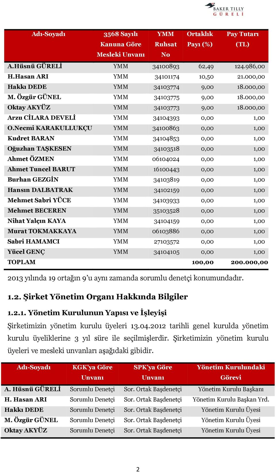 Necmi KARAKULLUKÇU YMM 34100863 0,00 1,00 Kudret BARAN YMM 34104853 0,00 1,00 Oğuzhan TAŞKESEN YMM 34103518 0,00 1,00 Ahmet ÖZMEN YMM 06104024 0,00 1,00 Ahmet Tuncel BARUT YMM 16100443 0,00 1,00