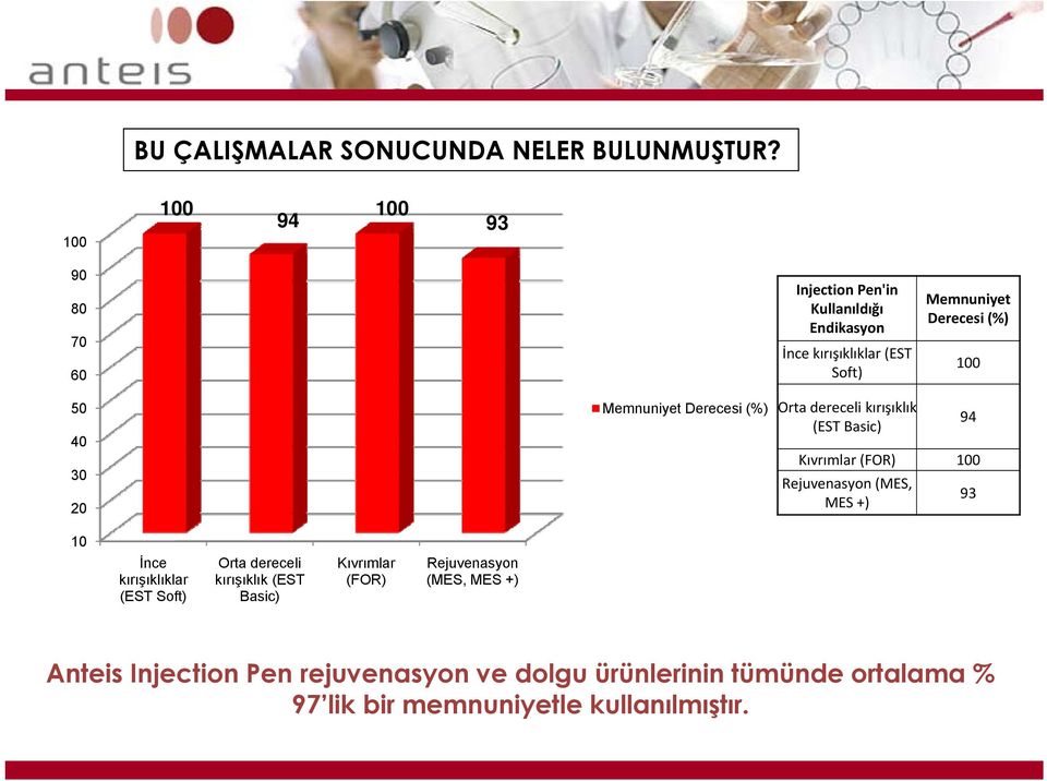 50 40 30 20 Memnuniyet Derecesi (%) Orta dereceli kırışıklık (EST Basic) 94 Kıvrımlar (FOR) 100 Rejuvenasyon (MES, MES +) 93 10