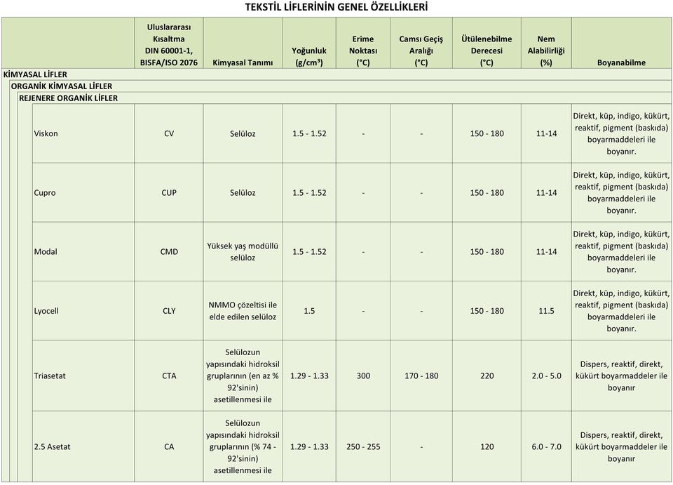 5 Triasetat CTA Selülozun yapısındaki hidroksil gruplarının (en az % 92'sinin) asetillenmesi ile 1.29-1.33 300 170-180 220 2.0-5.