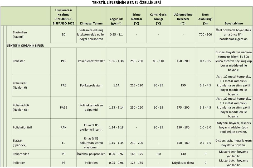 5 Dispers boyalar ve nadiren termozol işlemi ile küp leuco ester ve seçilmiş küp Poliamid 6 (Naylon 6) Poliamid 66 (Naylon 66) PA6 Polikaprolaktam 1.14 215-220 80-85 150 3.5-4.