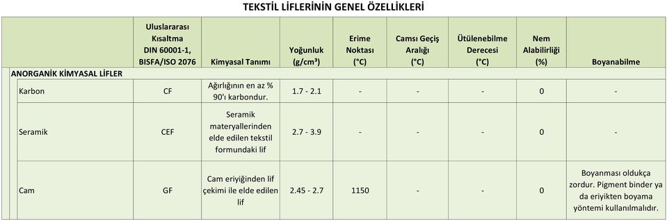 7-3.9 - - - 0 - Cam GF Cam eriyiğinden lif çekimi ile elde edilen lif 2.45-2.