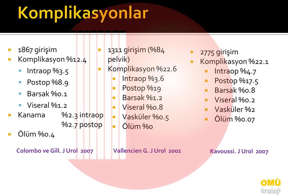 2 Viseral %0.8 Vasküler %0.5 Ölüm %0 Colombo ve Gill. J Urol 2007 Vallencien G.