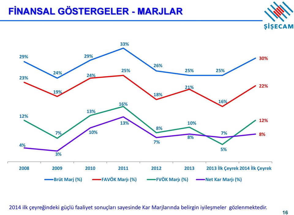 Çeyrek 2014 İlk Çeyrek Brüt Marj (%) FAVÖK Marjı (%) FVÖK Marjı (%) Net Kar Marjı (%) 2014 ilk