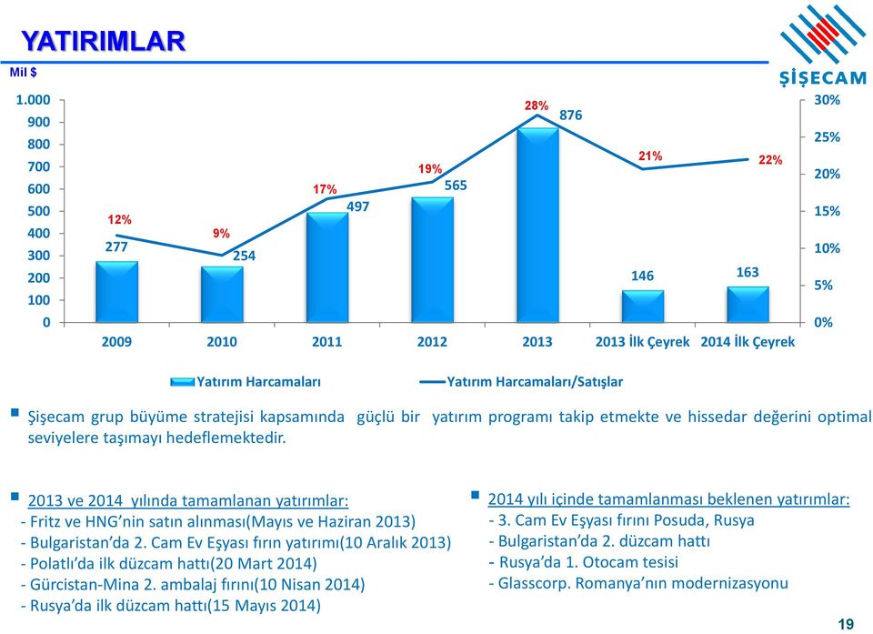 Yatırım Harcamaları/Satışlar Şişecam grup büyüme stratejisi kapsamında güçlü bir yatırım programı takip etmekte ve hissedar değerini optimal seviyelere taşımayı hedeflemektedir.