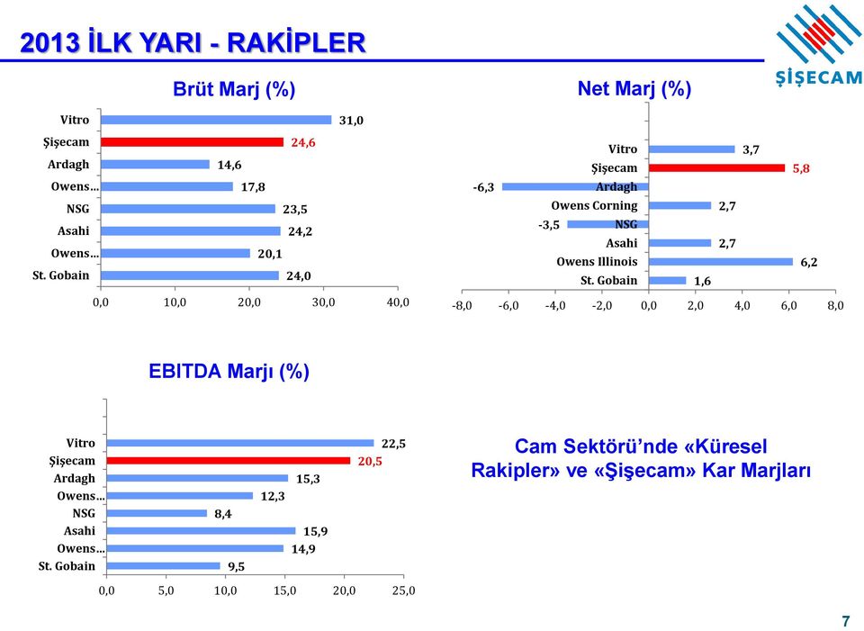 Illinois 6,2 St. Gobain 1,6-8,0-6,0-4,0-2,0 0,0 2,0 4,0 6,0 8,0 EBITDA Marjı (%) Vitro Şişecam Ardagh Owens NSG Asahi Owens St.